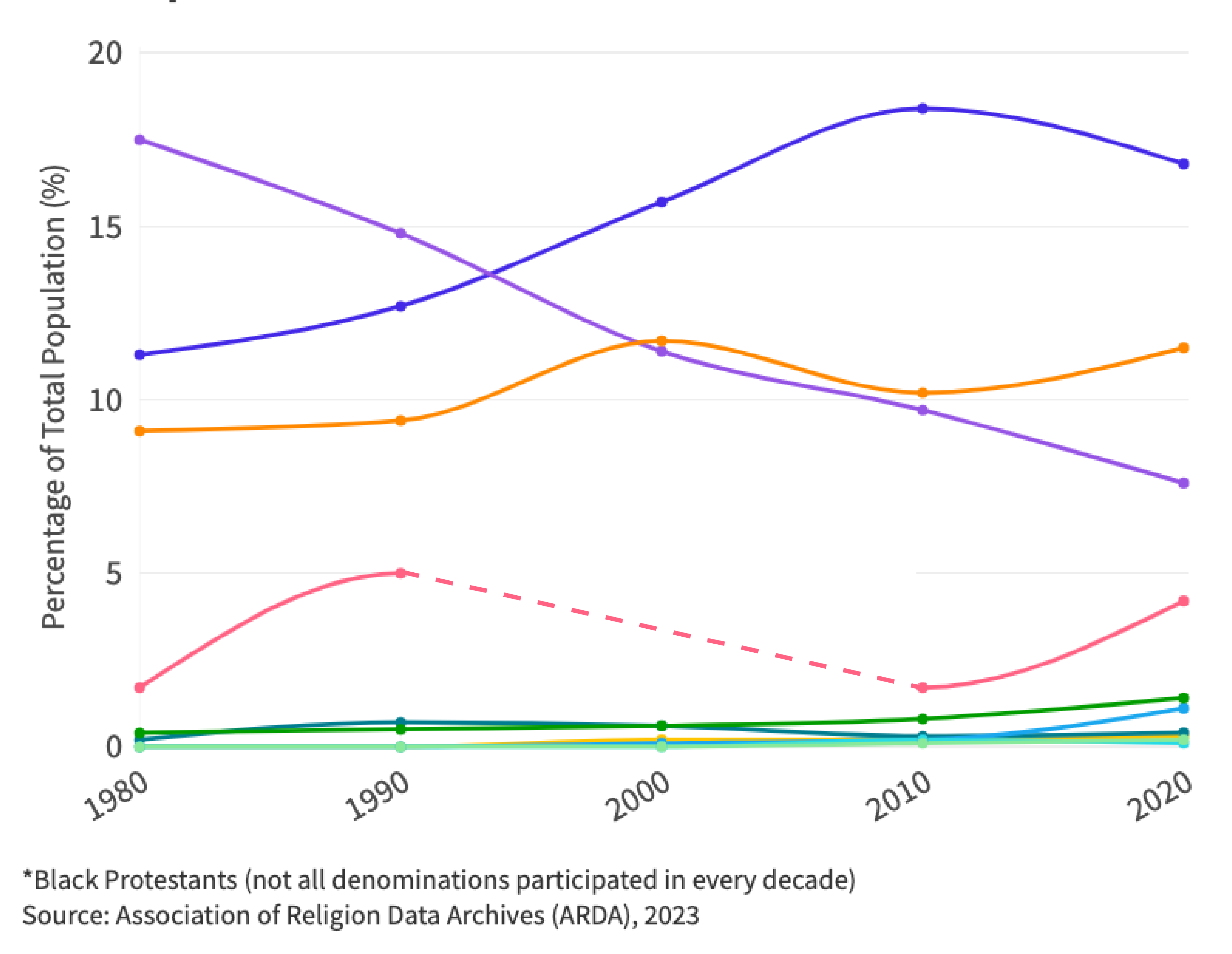 Graph of Indianapolis-MSA Membership by Faith