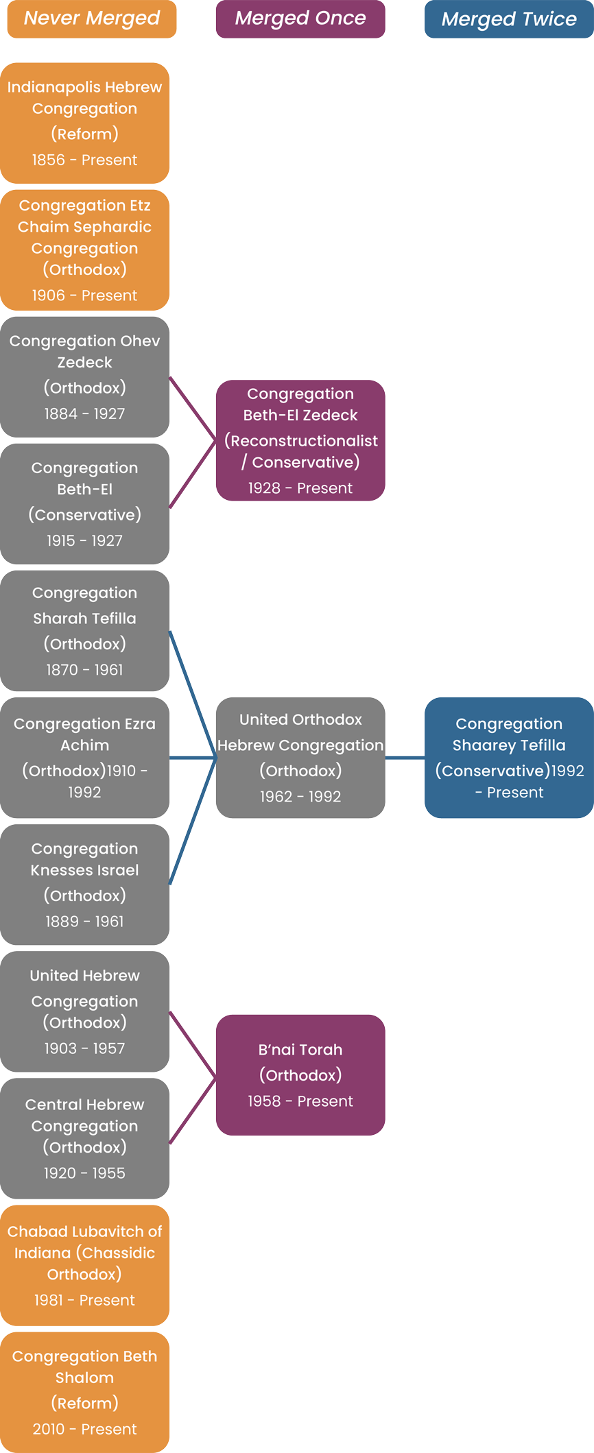 Jewish Congrgation Mergers diagram