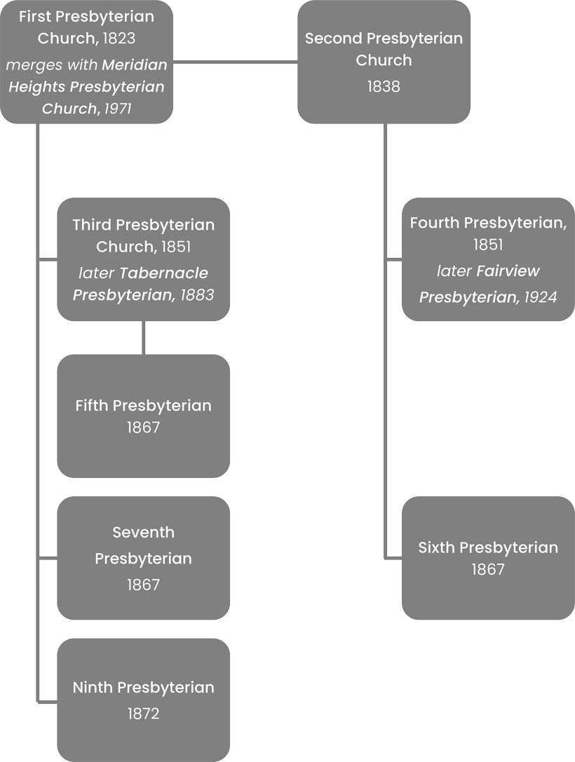 Genealogy of Indianapolis Presbyterian Churches diagram