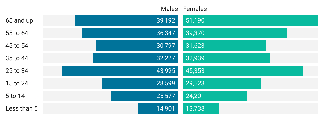 Two bar charts comparing white, non-hispanic population of Marion County in 2019 by age and gender. The 24 to 34 and 65 and up age groups make up the largest portion. There is a near 50/50 split between males and females in all age groups except for the 65 and up group which has more females.