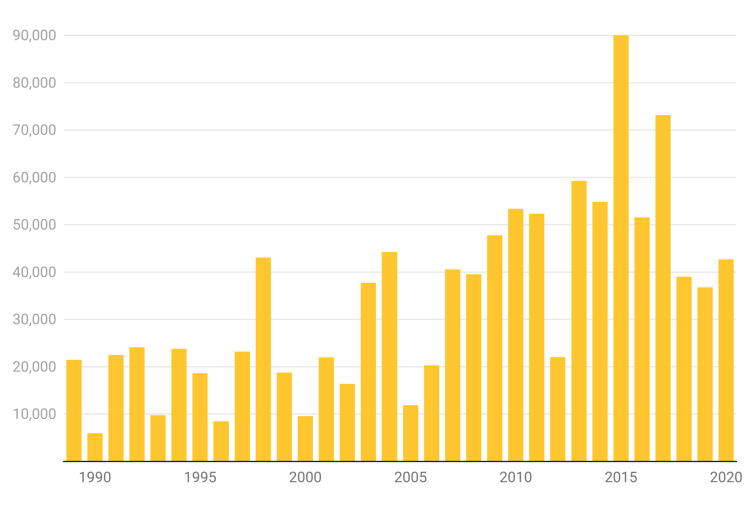 The bar chart shows the mosquito counts in Indianapolis from 1990 to 2020. The number of mosquitos slowly increases through the early 2010s. The numbers slowly start declining into 2020.