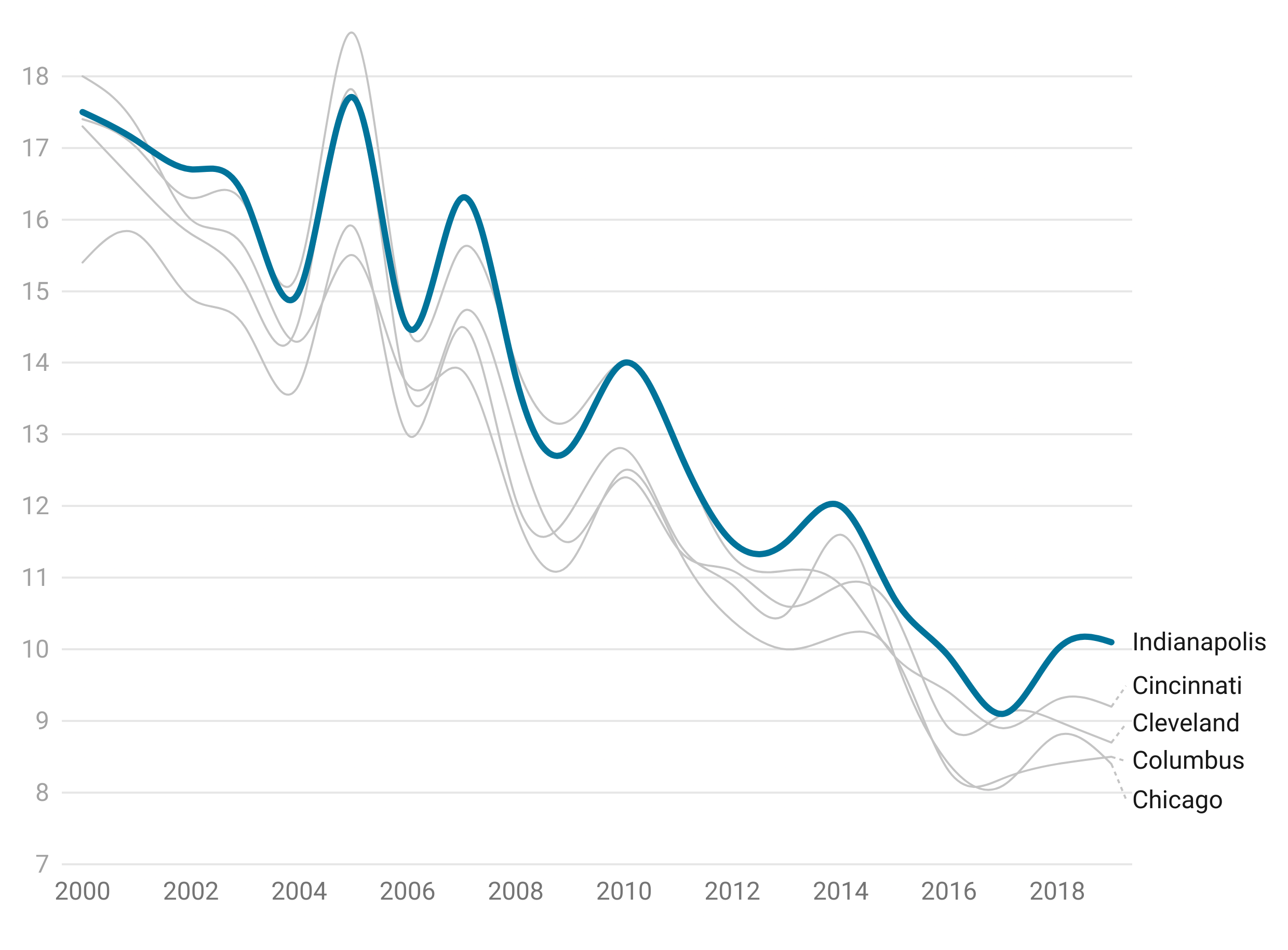 The line graph shows the particulate matter levels in the air in Midwestern cities, including Indianapolis, Cincinnati, Cleveland, Columbus, and Chicago. Indianapolis has average more than the other cities.