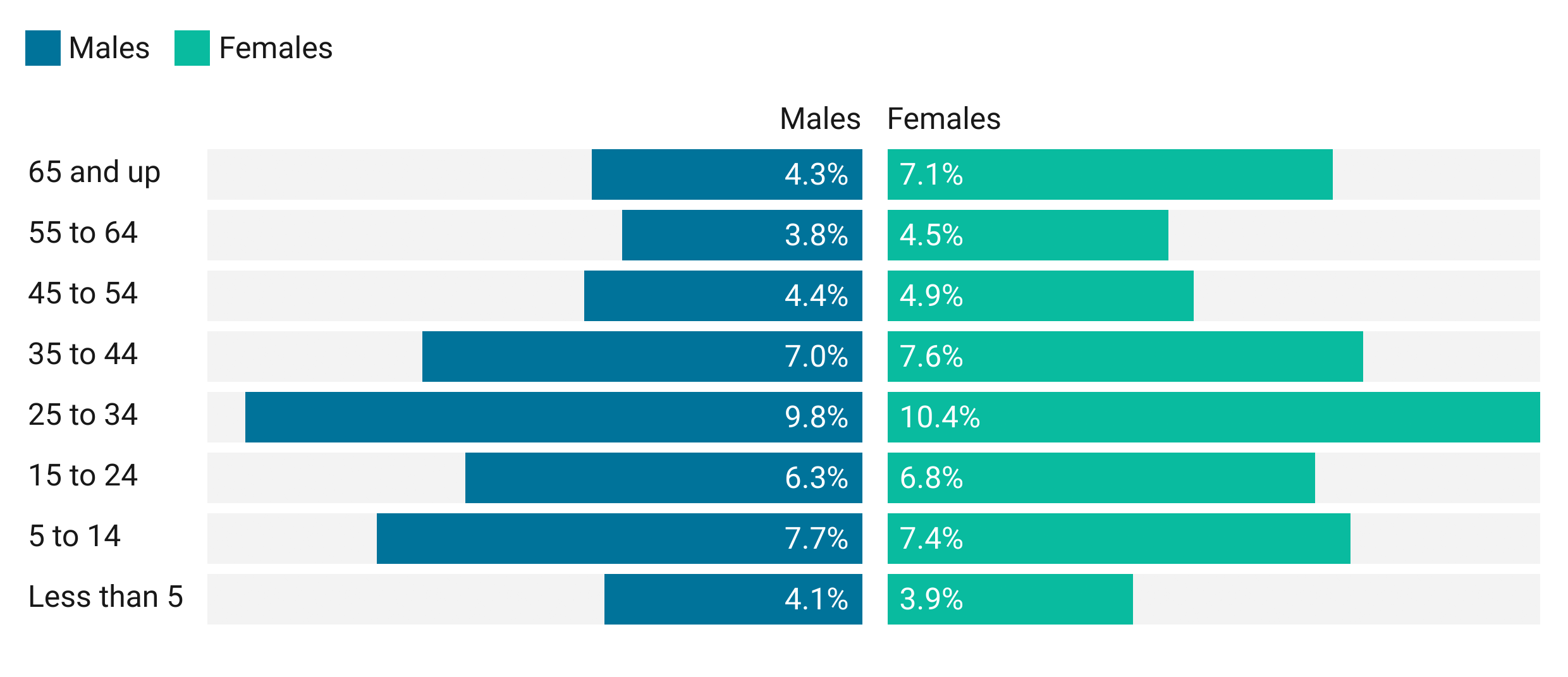 Two bar charts comparing population of Marion County in 1990 by age and gender. The 25 to 34 year age group makes up the largest portion. There is a near 50/50 split between males and females in all age groups except for the 65 and up age group which has more females than males.