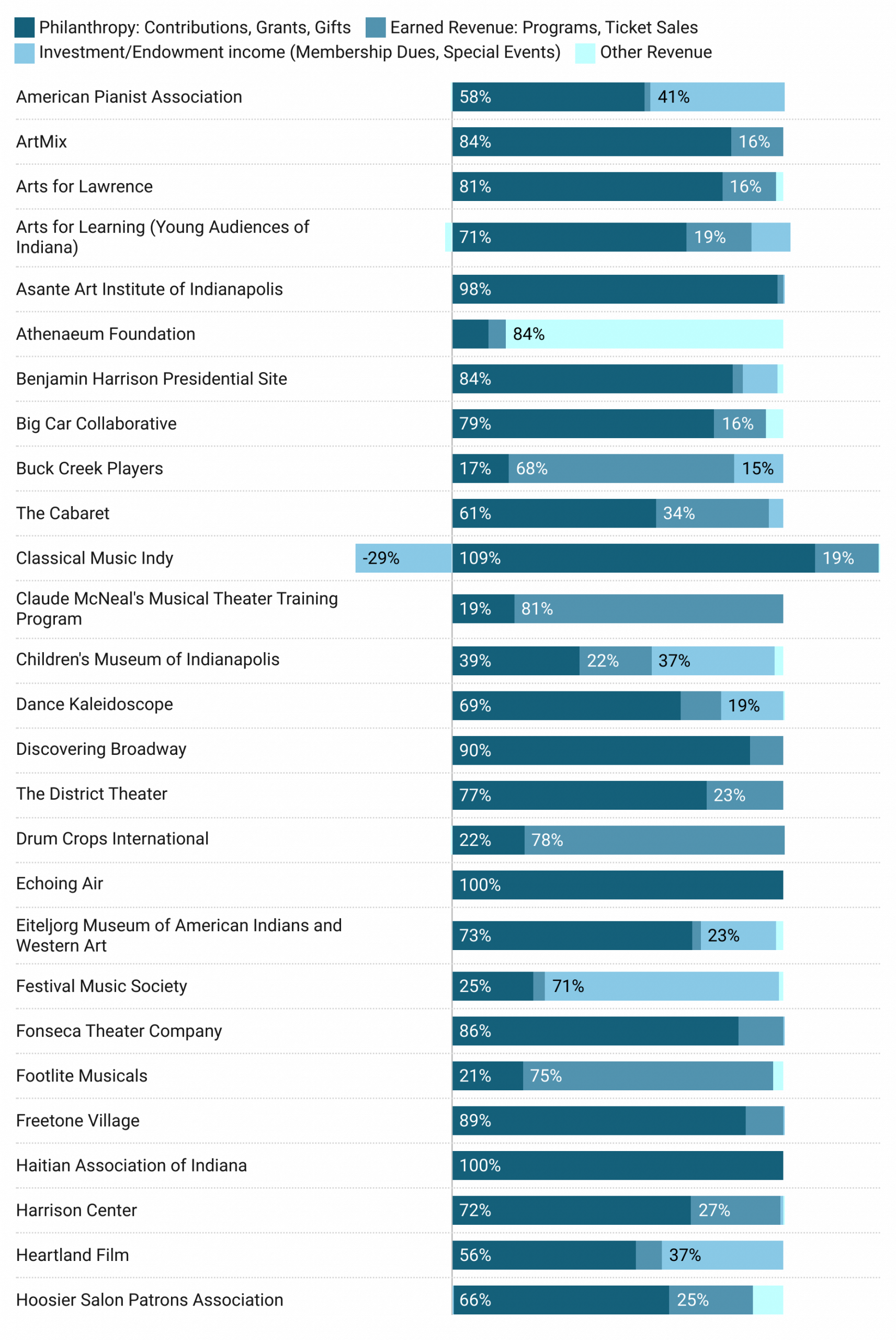 Table showing the percentage breakdown of philanthropy, earned revenue, investment/endowment income, and other revenue that makes up the total revenue for individual arts organizations in Indianapolis.