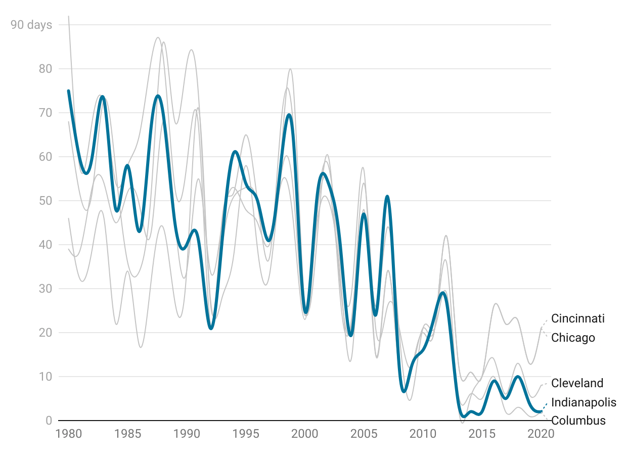 The line graph shows the ozone levels in the air in Midwestern cities, including Indianapolis, Cincinnati, Cleveland, Columbus, and Chicago. Indianapolis ranks on par with the other cities.