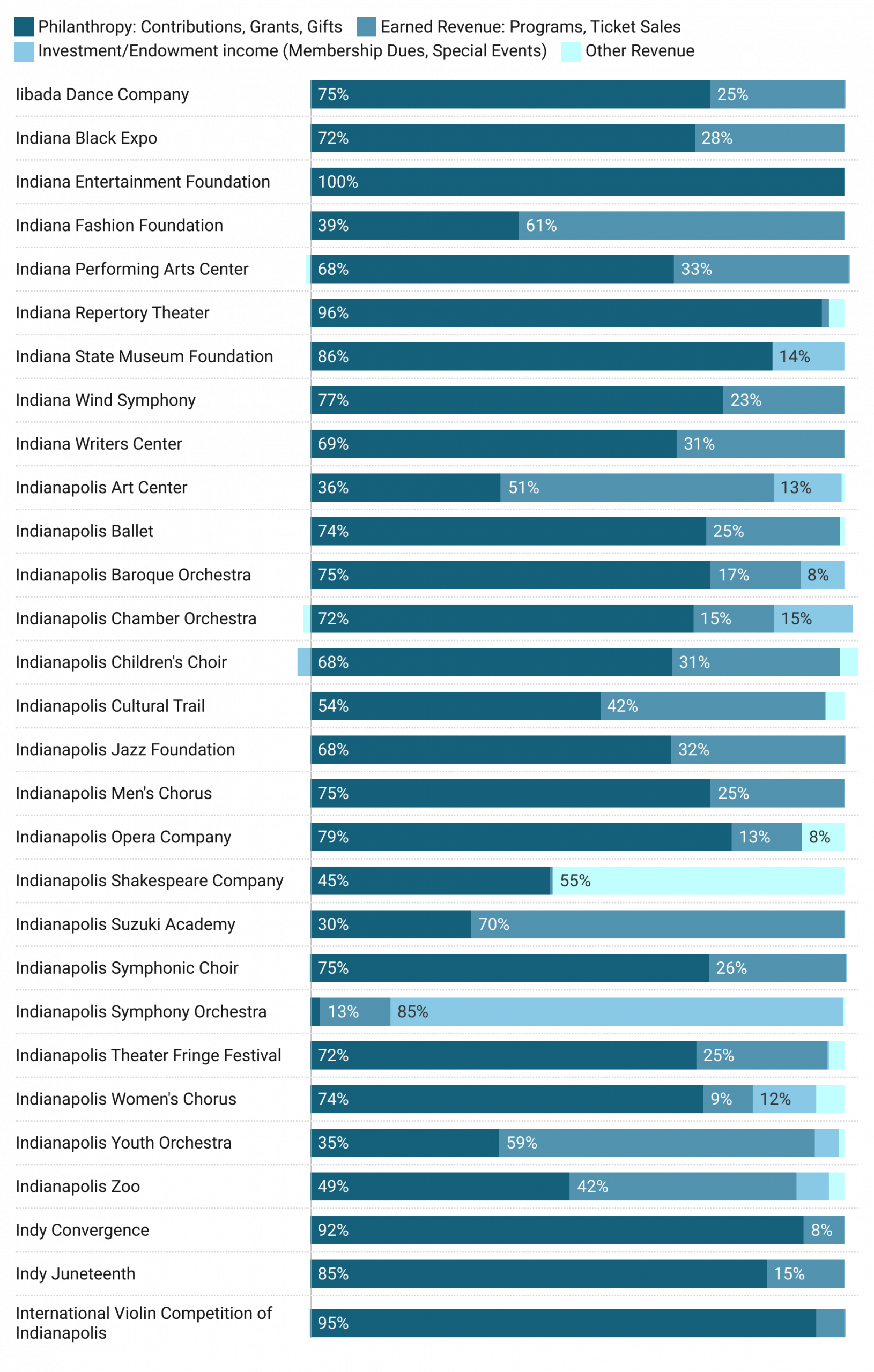 Table showing the percentage breakdown of philanthropy, earned revenue, investment/endowment income, and other revenue that makes up the total revenue for individual arts organizations in Indianapolis.