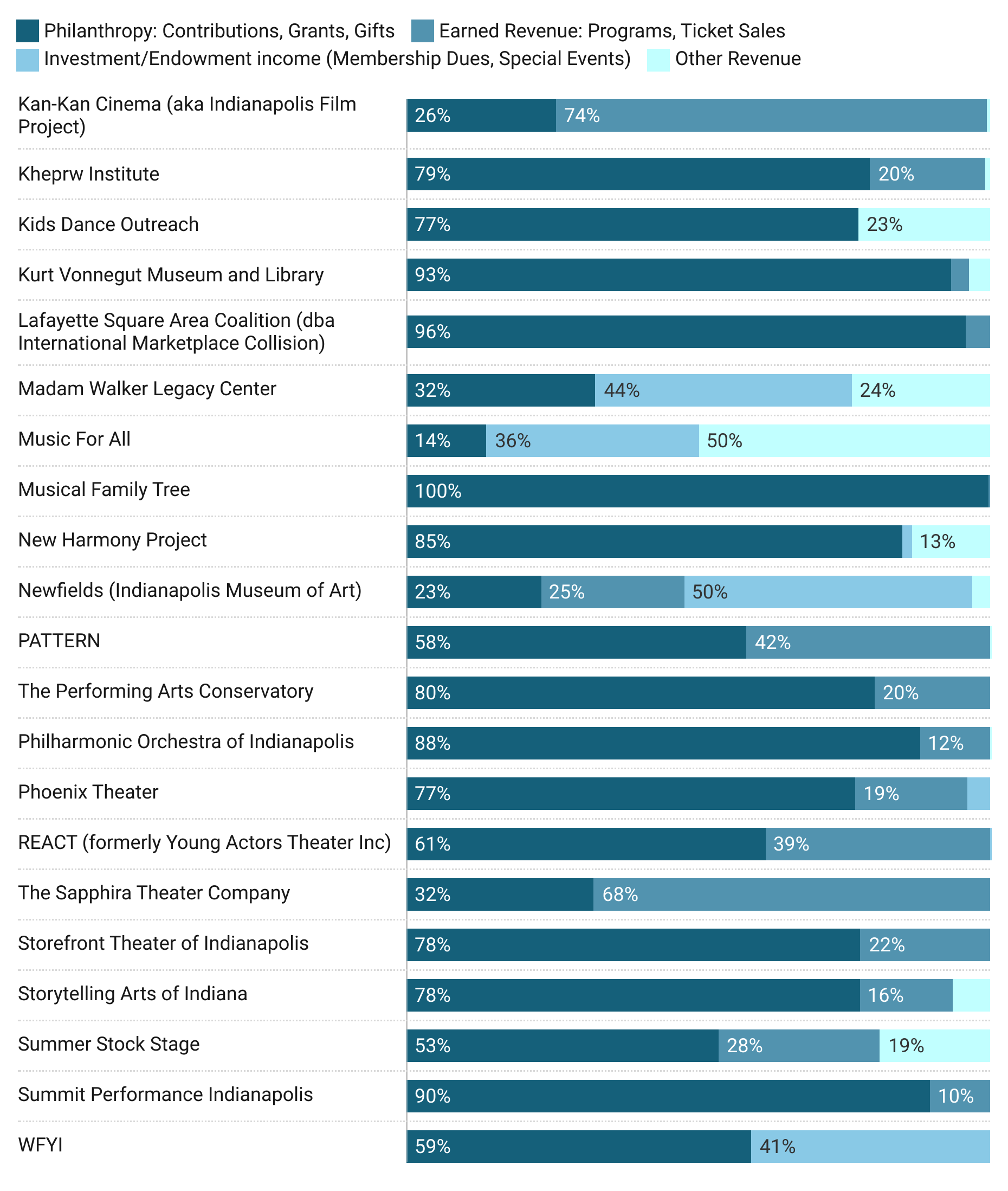 Table showing the percentage breakdown of philanthropy, earned revenue, investment/endowment income, and other revenue that makes up the total revenue for individual arts organizations in Indianapolis.