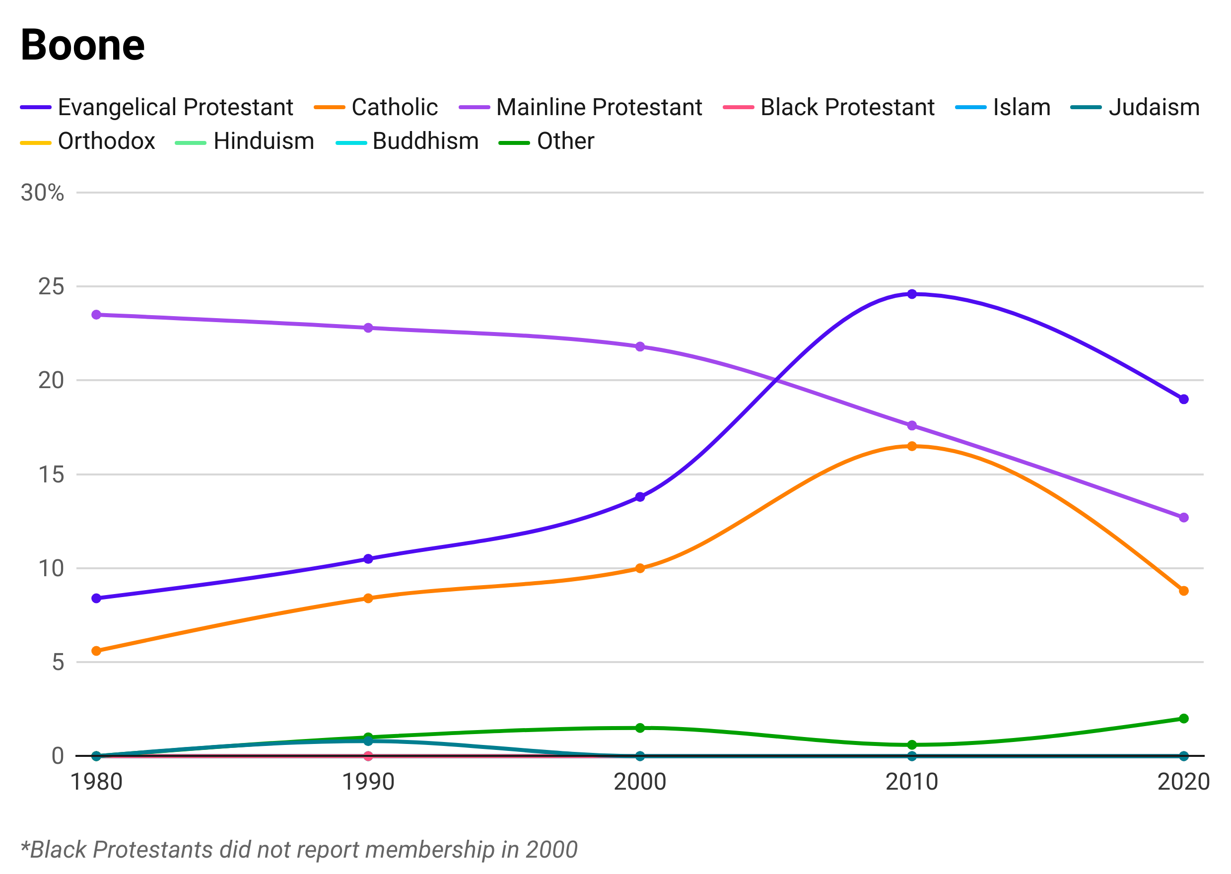 A line graph showing the percentages of different religions that make up the total population of Boone County. The top three religions represented are Mainline Protestant, Evangelical Protestant, and Catholic.