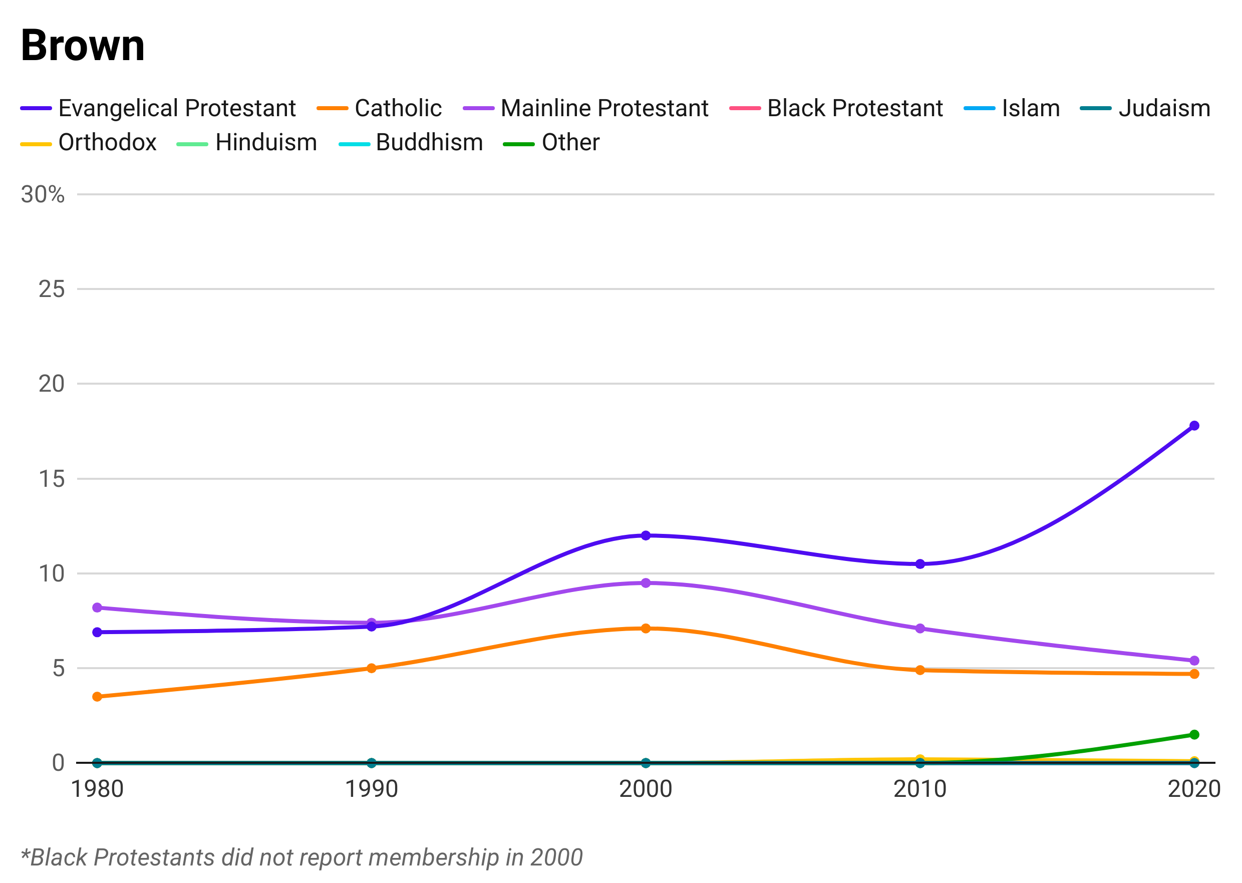 A line graph showing the percentages of different religions that make up the total population of Brown County. The top three religions represented are Mainline Protestant, Evangelical Protestant, and Catholic.