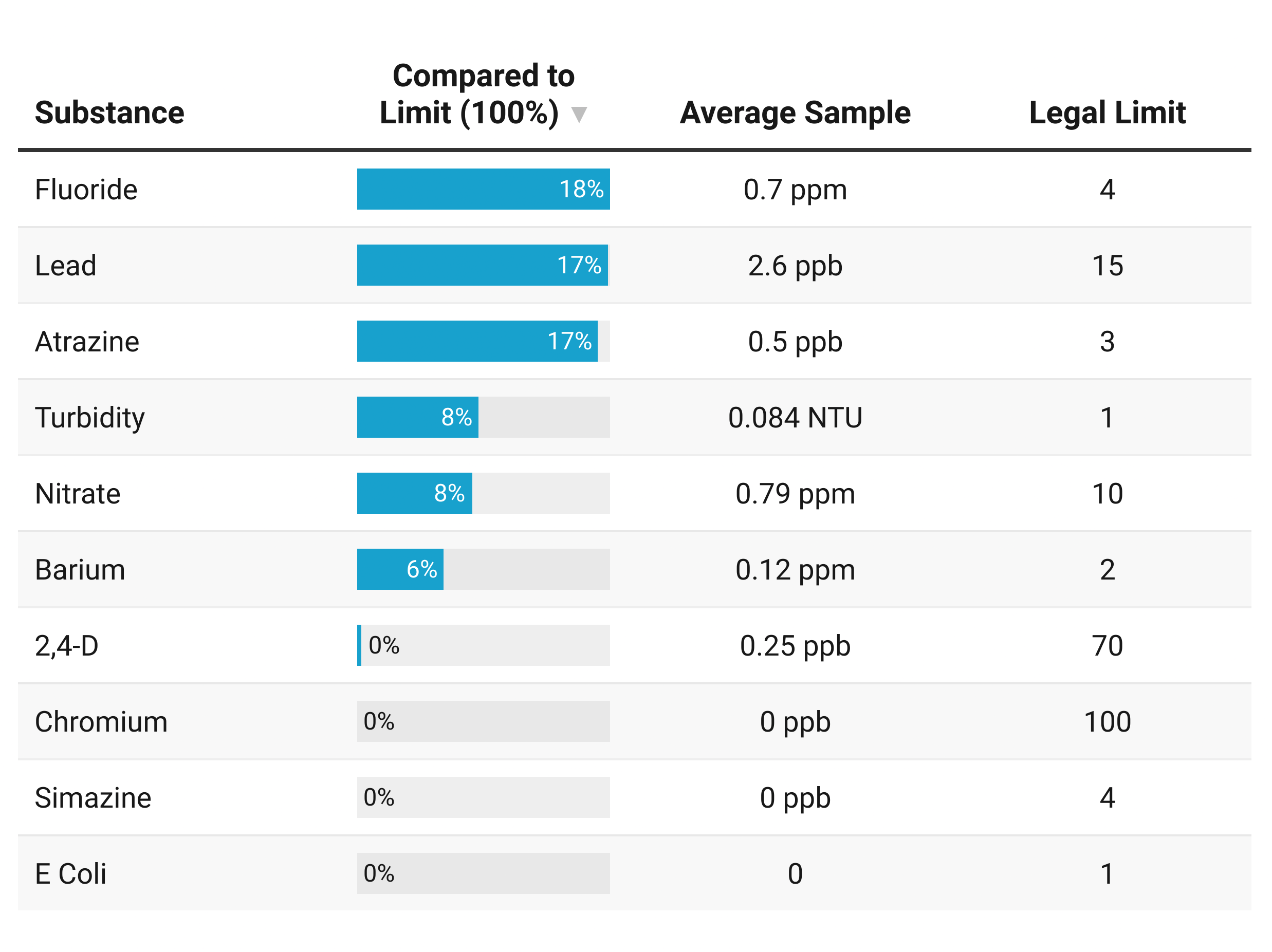 The table shows the amount of various substances in Indianapolis's drinking water. The top substances include Fluoride, Lead, and Atrazine.