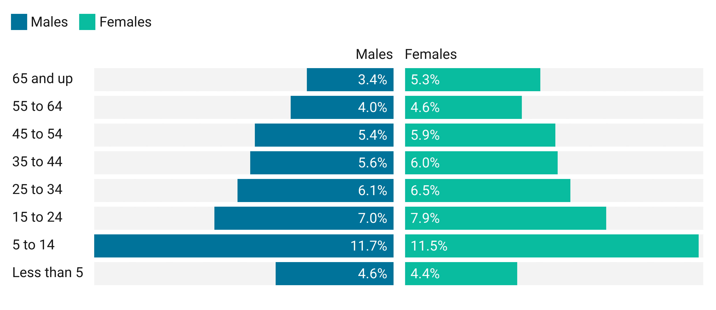 Two bar charts comparing population of Marion County in 1970 by age and gender. The 5 to 14 year age group makes up the largest portion. There is a near 50/50 split between males and females in all age groups.
