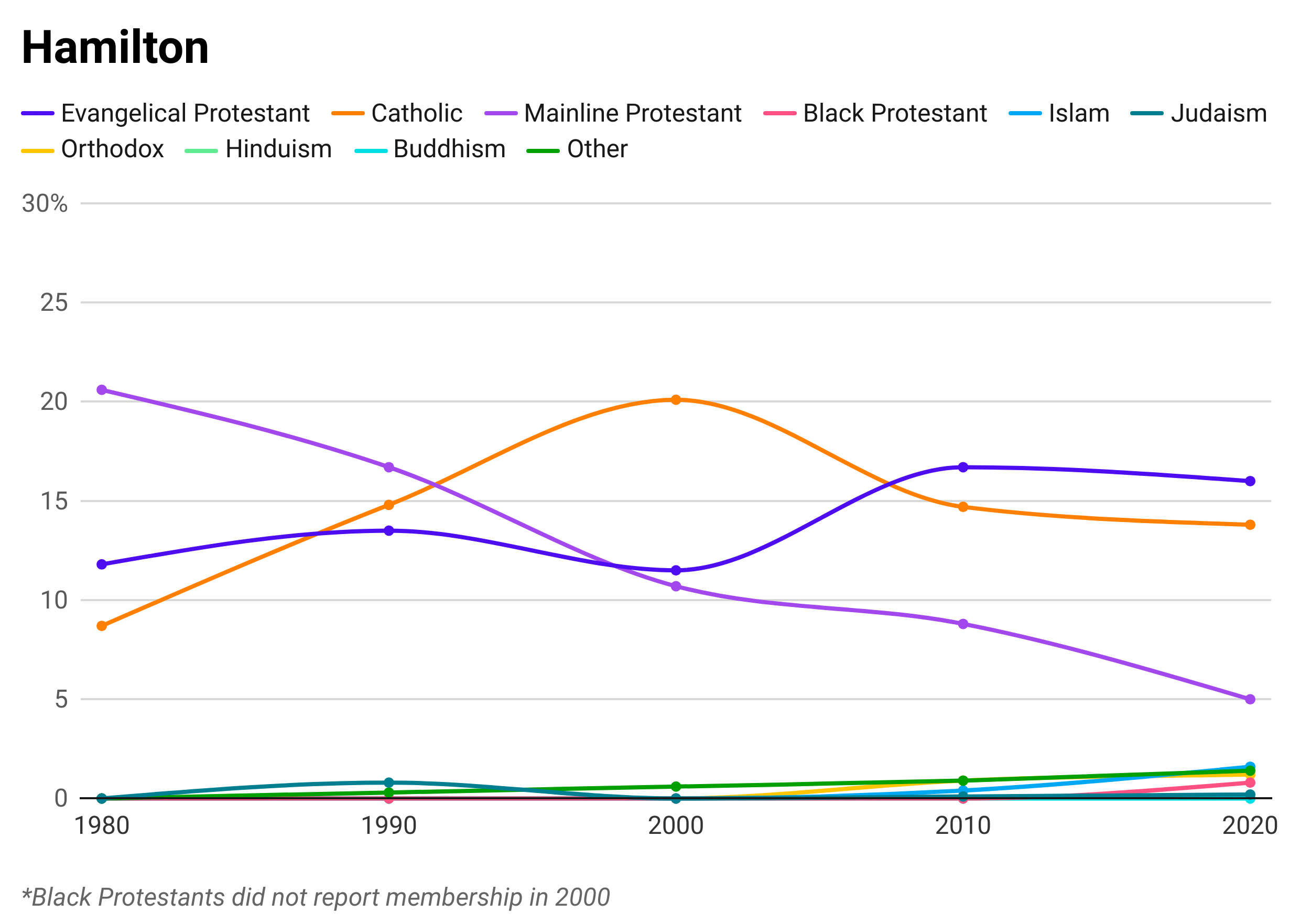 A line graph showing the percentages of different religions that make up the total population of Hamilton County. The top three religions represented are Mainline Protestant, Evangelical Protestant, and Catholic.