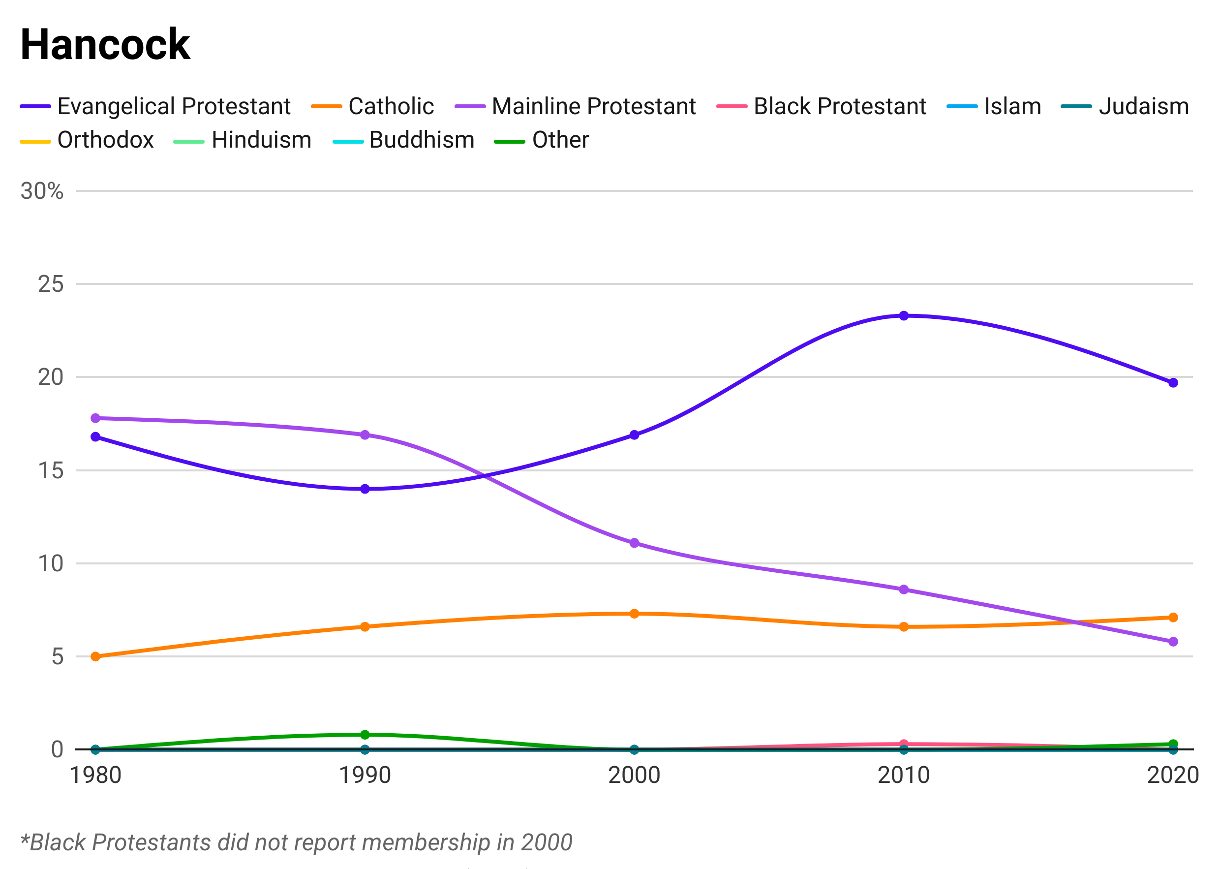 A line graph showing the percentages of different religions that make up the total population of Hancock County. The top three religions represented are Mainline Protestant, Evangelical Protestant, and Catholic.