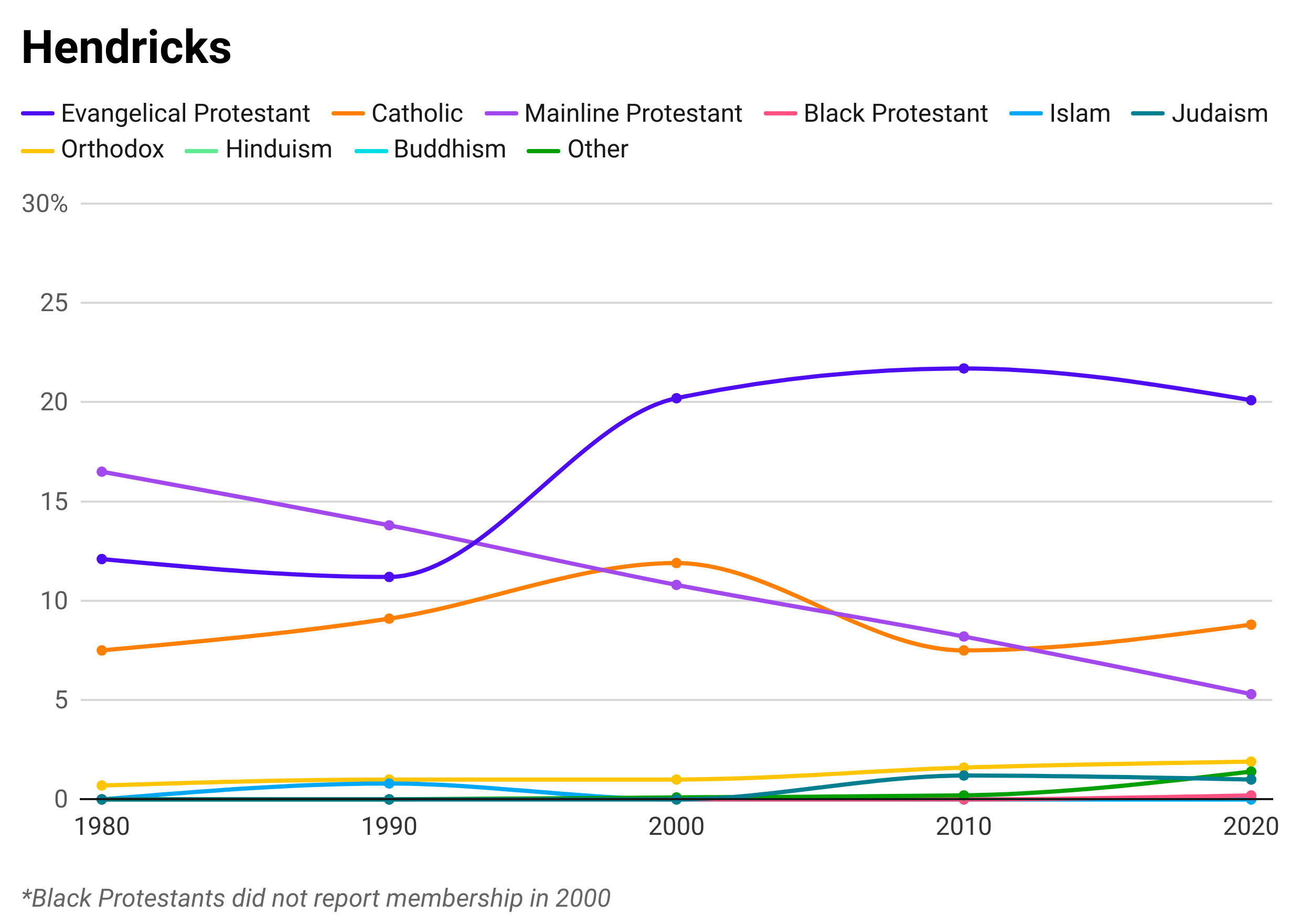 A line graph showing the percentages of different religions that make up the total population of Hendricks County. The top three religions represented are Mainline Protestant, Evangelical Protestant, and Catholic.