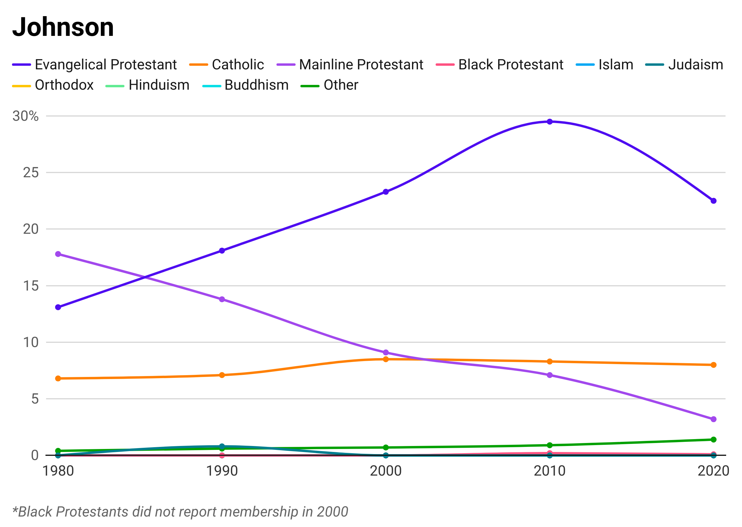 A line graph showing the percentages of different religions that make up the total population of Johnson County. The top three religions represented are Mainline Protestant, Evangelical Protestant, and Catholic.