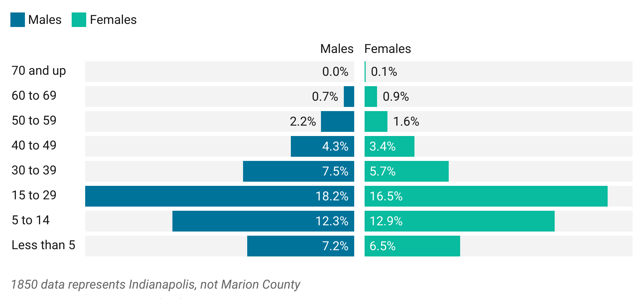 Two bar charts comparing population of Marion County in 1850 by age and gender. The 15 to 29 year age group makes up the largest portion. There is a near 50/50 split between males and females in all age groups.