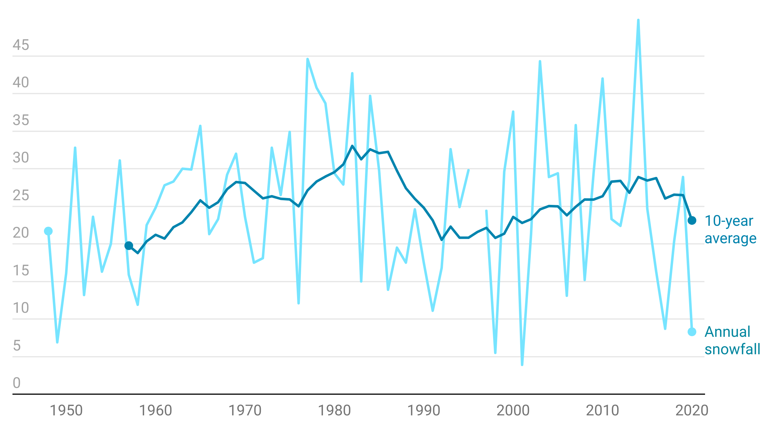 The line chart shows the annual snowfall in Indianapolis between the years of 1950 and 2020. The average is between 20 and 25 inches per year.