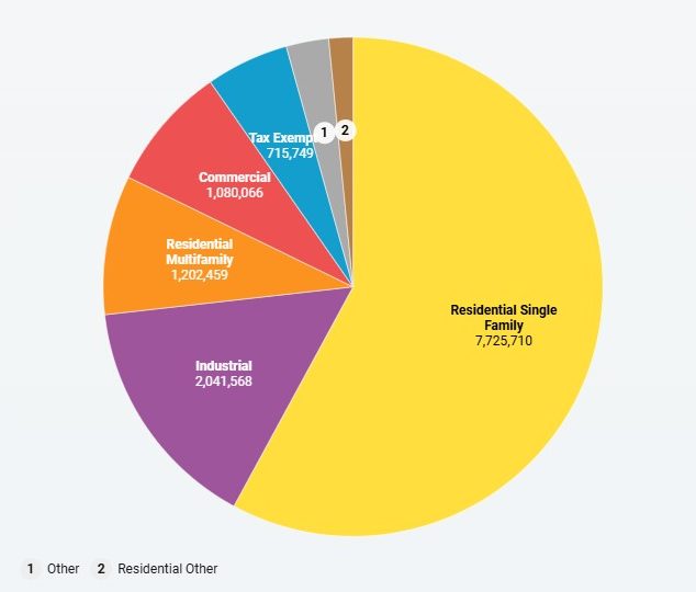 Pie chart showing the difference in the footprint of different building types in Irvington. These include (in order from most to least square footage) Residential Single Family, Industrial, Residential Multifamily, Commercial, Tax Exempt, Other, and Residential Other. Residential Single Family buildings take up the most square footage at over 7 million, while Residential Other takes up the least at just over 200,000 square feet.