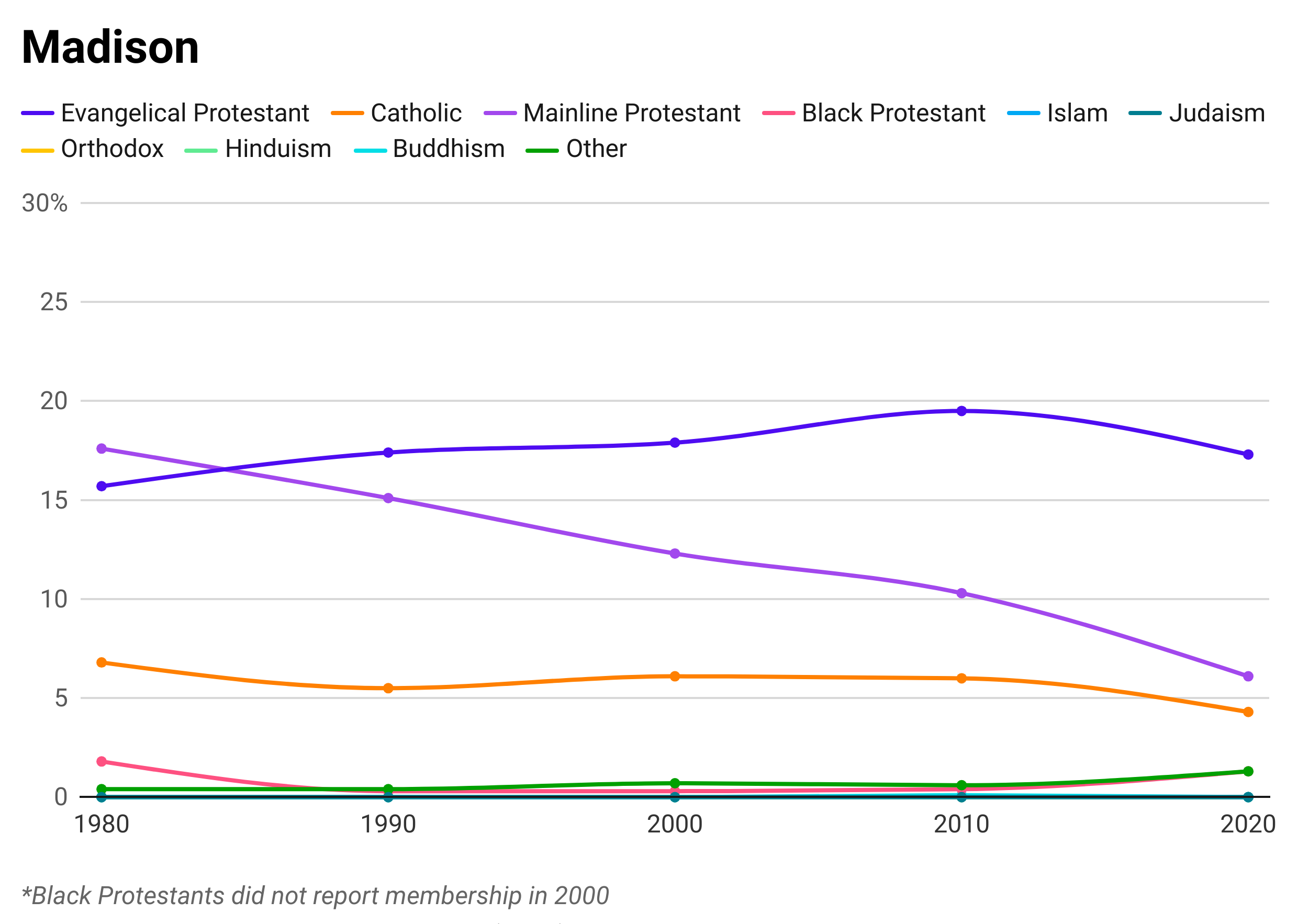 A line graph showing the percentages of different religions that make up the total population of Madison County. The top three religions represented are Mainline Protestant, Evangelical Protestant, and Catholic.