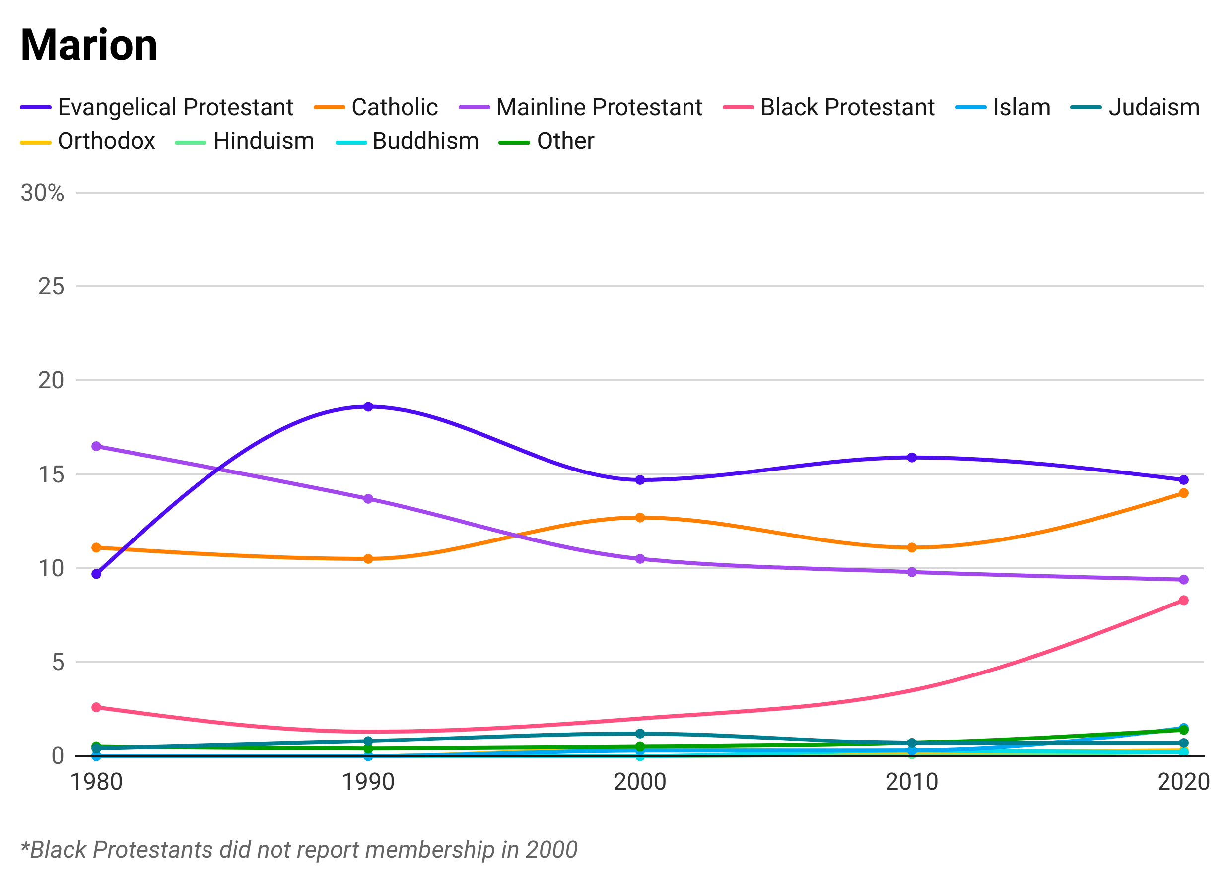 A line graph showing the percentages of different religions that make up the total population of Marion County. The top three religions represented are Mainline Protestant, Evangelical Protestant, and Catholic.