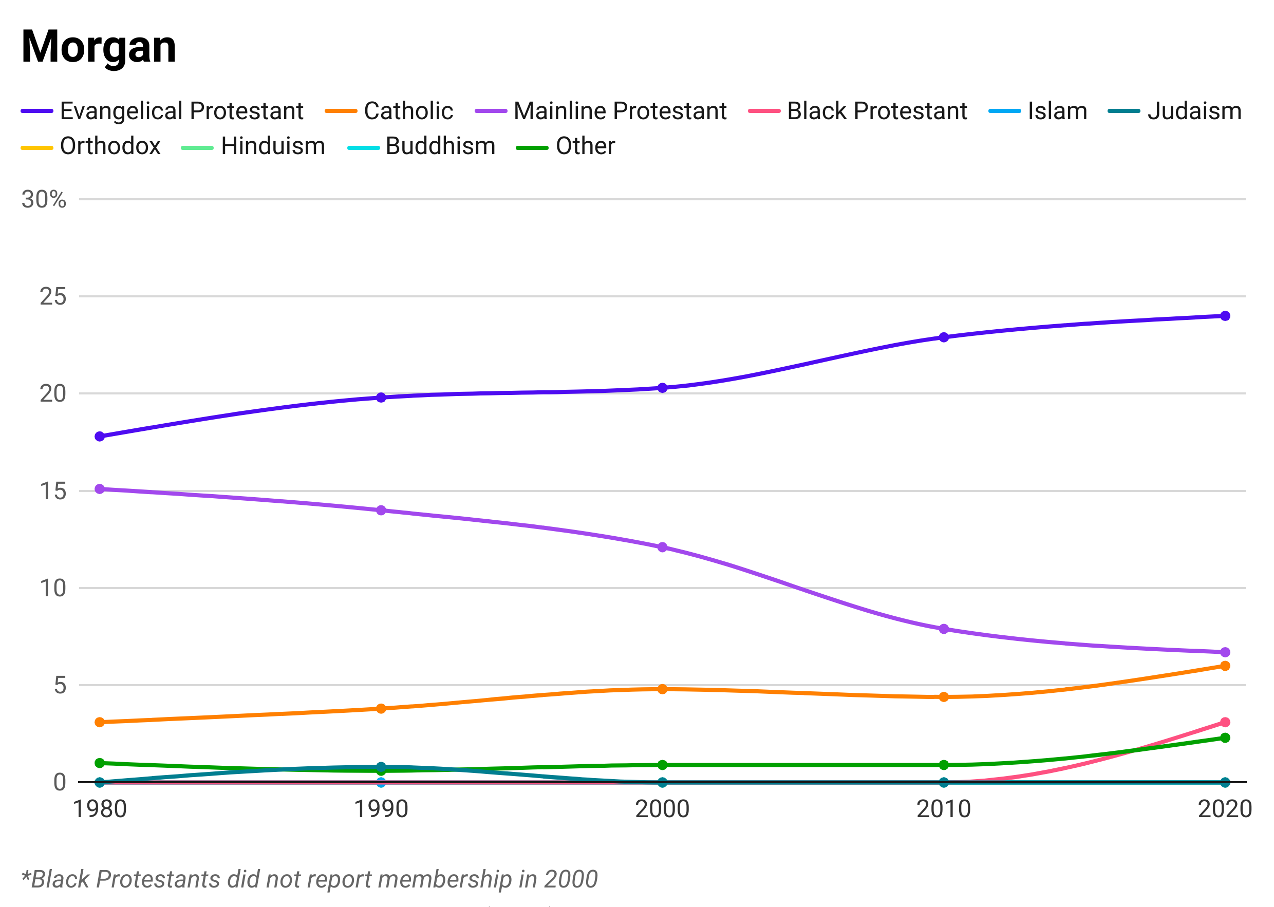A line graph showing the percentages of different religions that make up the total population of Morgan County. The top three religions represented are Mainline Protestant, Evangelical Protestant, and Catholic.