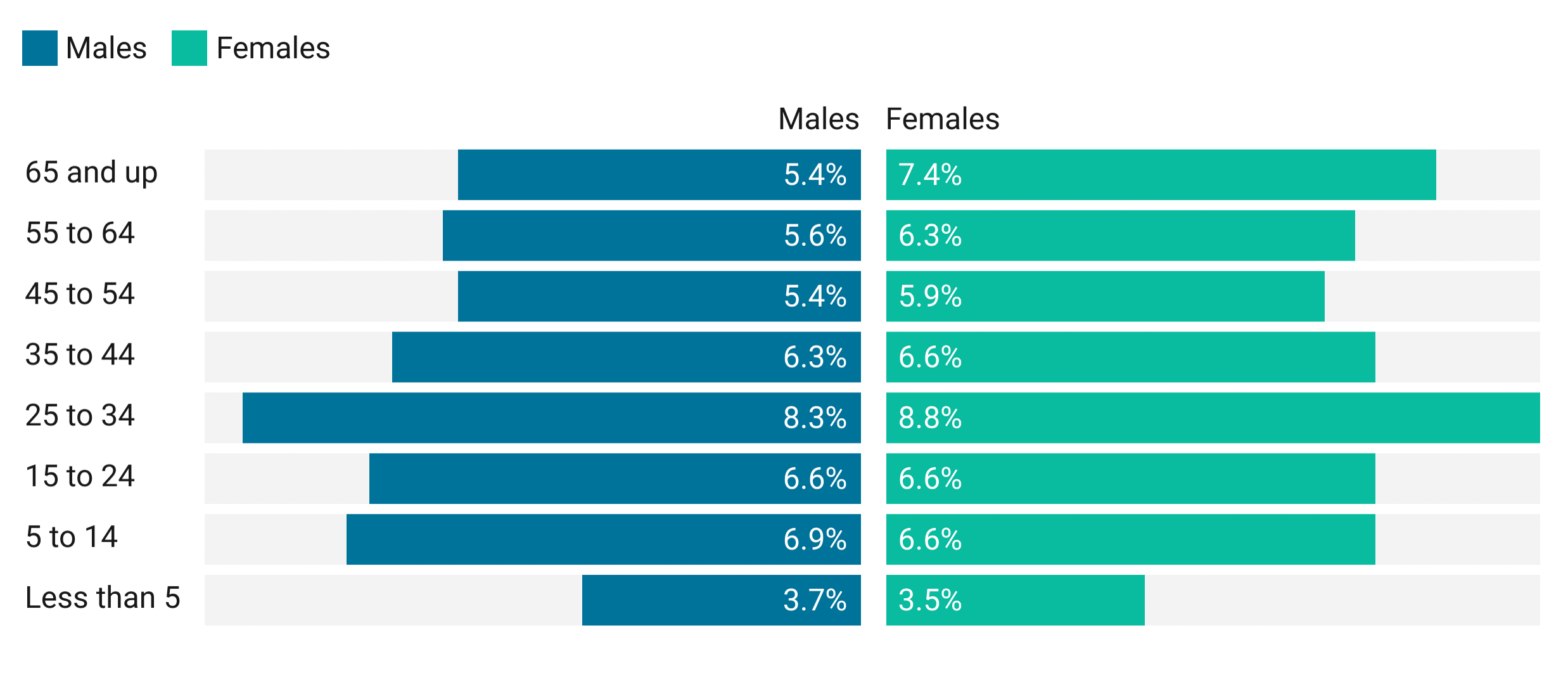Two bar charts comparing population of Marion County in 2019 by age and gender. The 25 to 34 year age group makes up the largest portion. There is a near 50/50 split between males and females in all age groups except for the 65 and up age group which has more females than males.