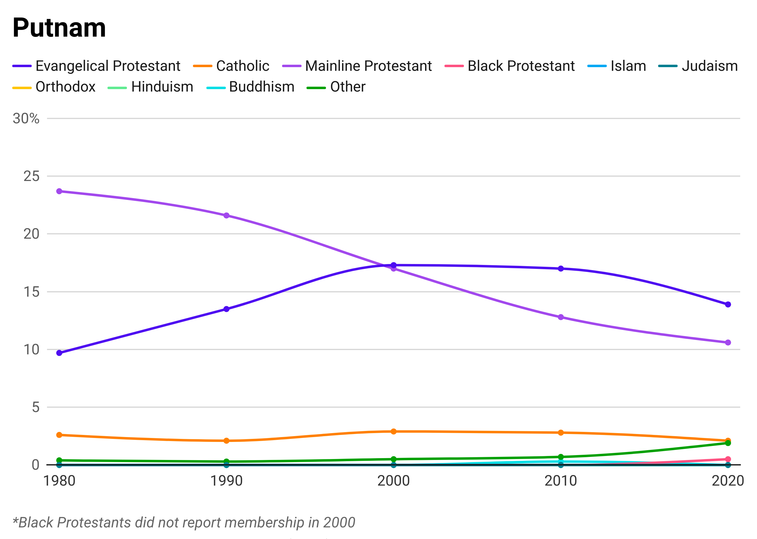 A line graph showing the percentages of different religions that make up the total population of Putnam County. The top three religions represented are Mainline Protestant, Evangelical Protestant, and Catholic.