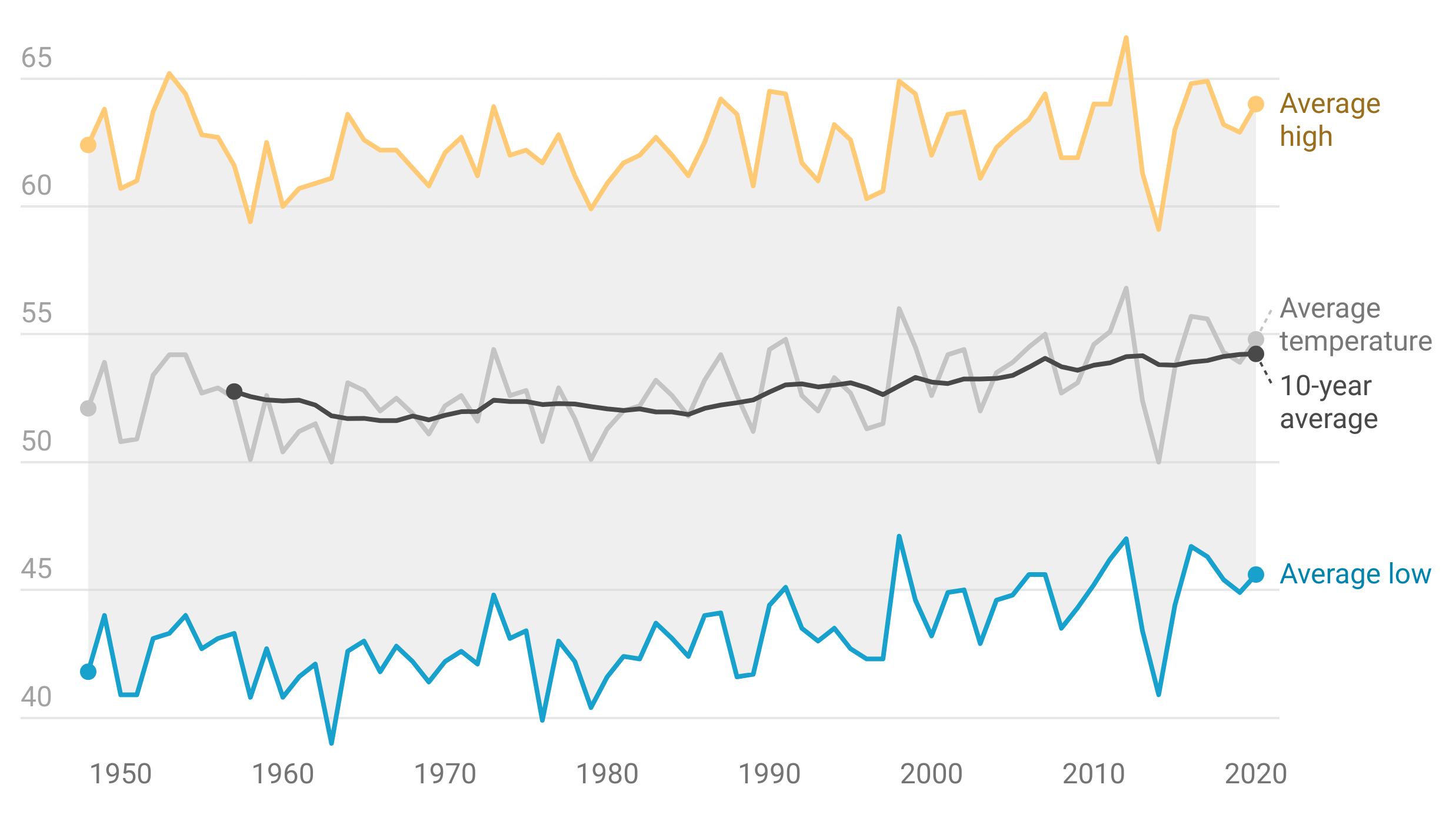 The line chart shows the high, low, and average temperature of Indianapolis between the years of 1950 and 2020. The lows average between 40 and 45 degrees Fahrenheit. The highs average between 60 and 65 degrees Fahrenheit.