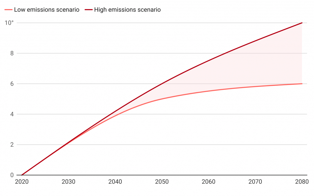 The chart shows the estimated increase in average temperature for both low and high emission scenarios between 2020 and 2080. For low emission, the temperature is projected to rise by 6 degrees by 2080. For high emission, the temperature is projected to rise by 10 degrees by 2080.