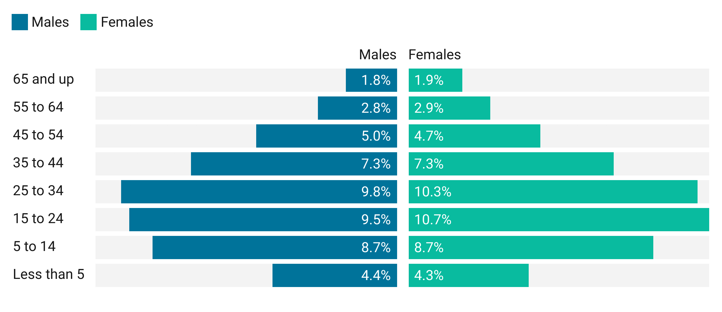 Two bar charts comparing population of Marion County in 1900 by age and gender. The 15 to 24 and the 25 to 34 year age groups make up the largest portion. There is a near 50/50 split between males and females in all age groups.