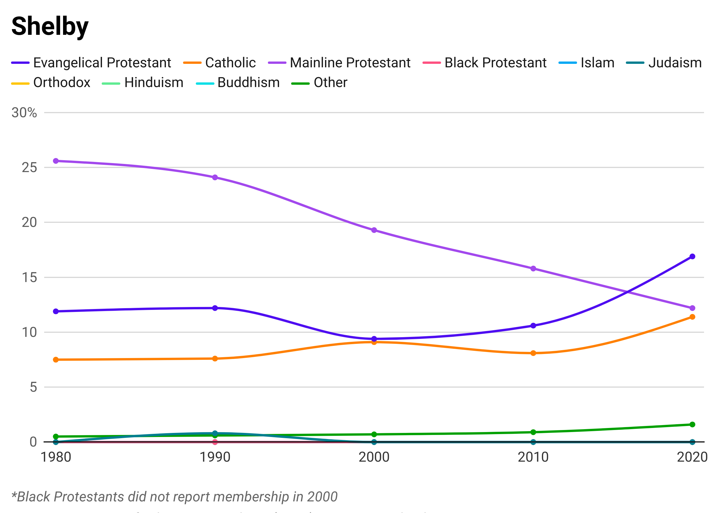 A line graph showing the percentages of different religions that make up the total population of Shelby County. The top three religions represented are Mainline Protestant, Evangelical Protestant, and Catholic.