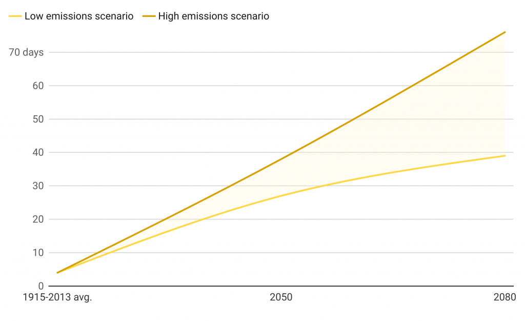 The chart shows the estimated increase in average number of days with high over 95° for both low and high emission scenarios between 2013 and 2080. For low emission, the days with high temperatures over 95° is projected to rise from 4 to 39 days by 2080. For high emission, the days with high temperatures over 95° is projected to rise from 4 to 76 days by 2080.
