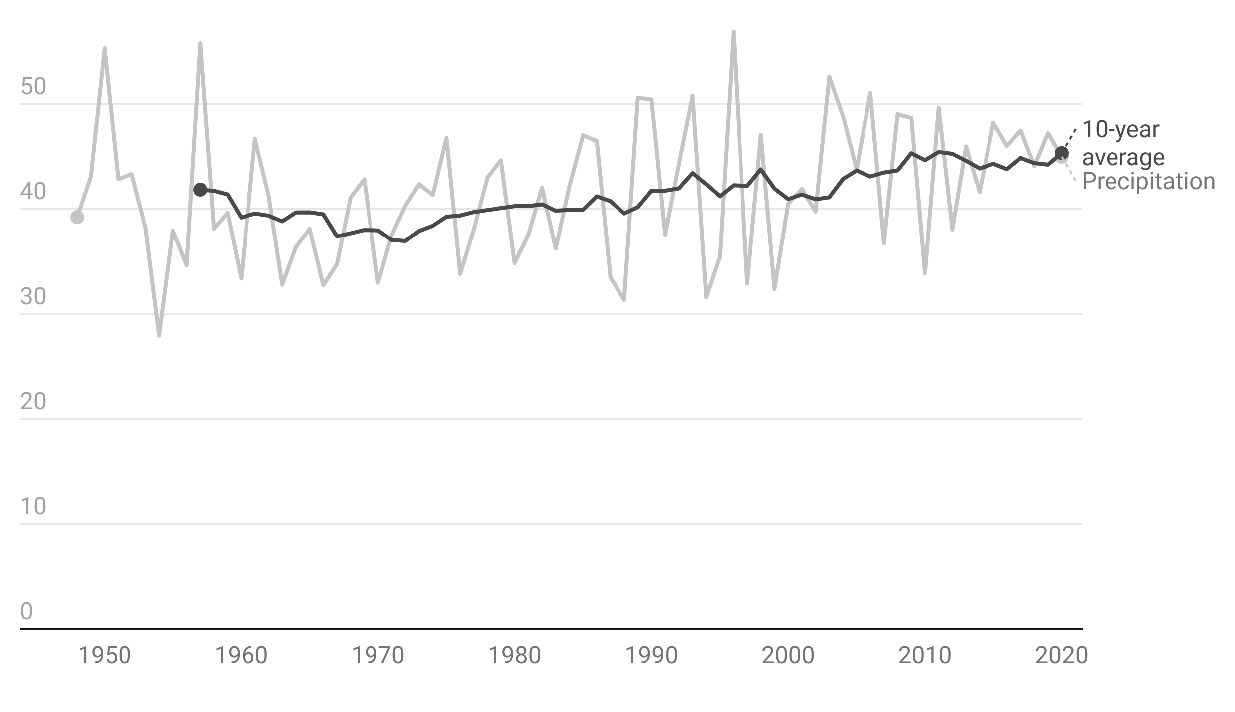 The line chart shows the annual precipitation in Indianapolis between the years of 1950 and 2020. The average is just above 40 inches per year.