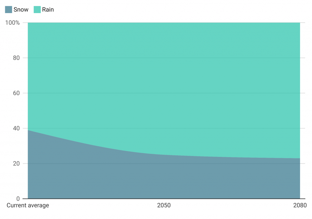 The chart shows the estimated increase in the share of precipitation that falls as snow or rain between 2020 and 2080. Snow decreases and rain increases by just under 20 inches each by 2080.