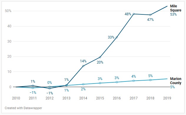 Line graph showing population change from 2010 to 2019 in Indianapolis's Mile Square and Marion County. The Mile Square climbs sharply from 0% in 2010 to 53% in 2019, while Marion County increases gradually from 0% to 5% over the same period.